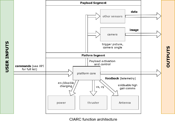 CIARC function architecture