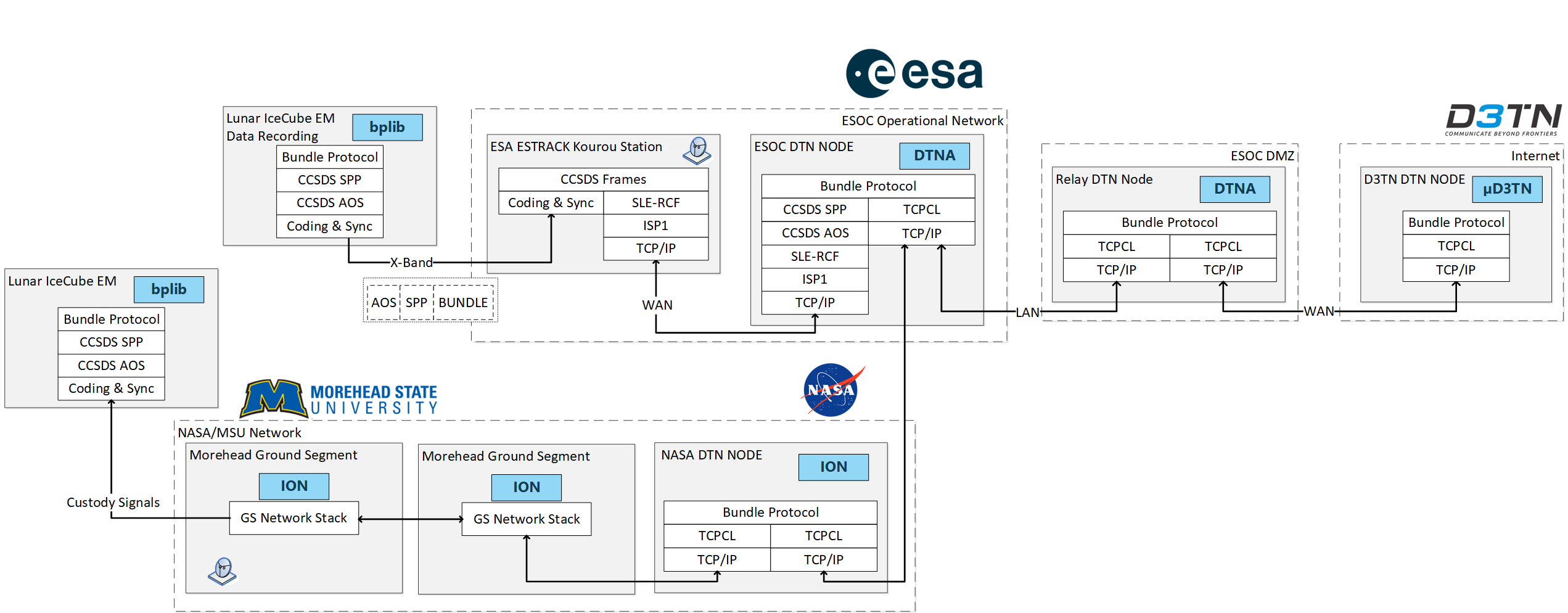 The network diagram of the DTN demonstration