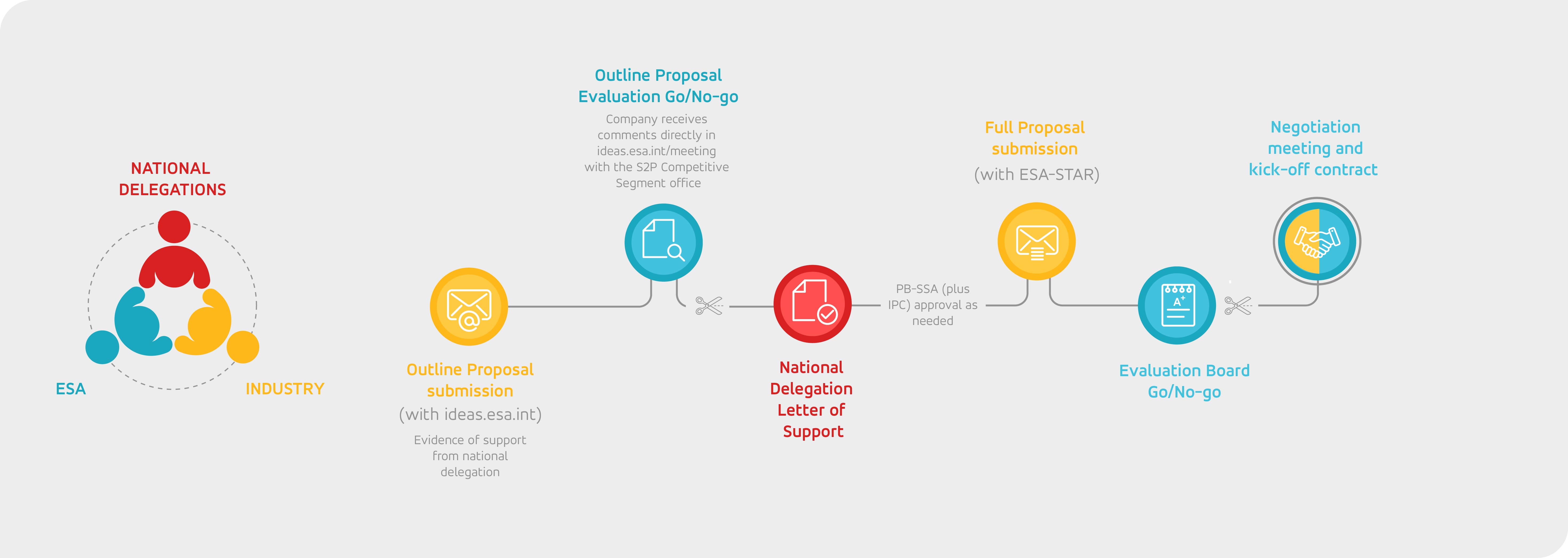 The OSIP call for ideas proces sin two stages