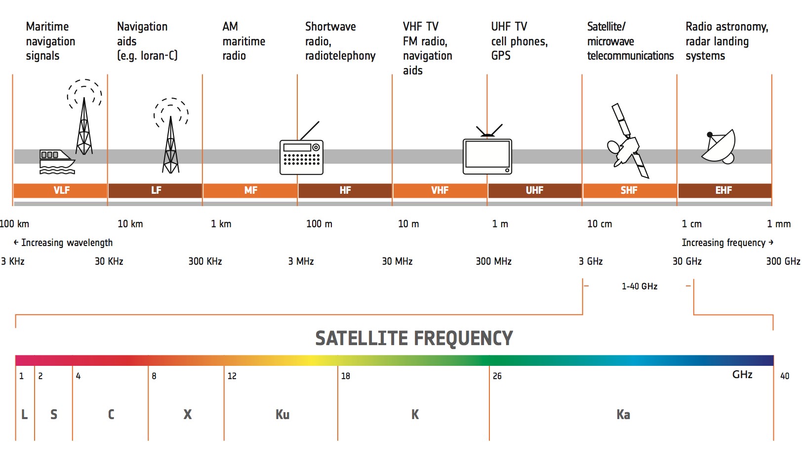 Satellite frequency bands