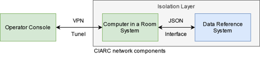 Computer in a Room Challenge (CIARC) Architecture