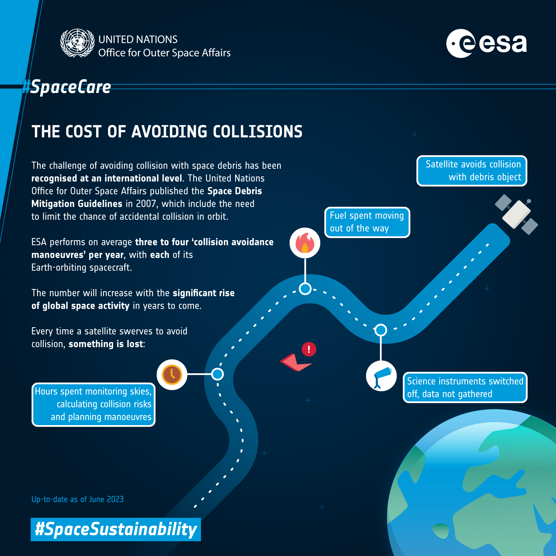 The cost of avoiding a collision with space debris