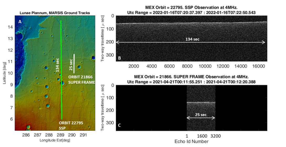 The MARSIS software upgrade improves the instrument's science data return