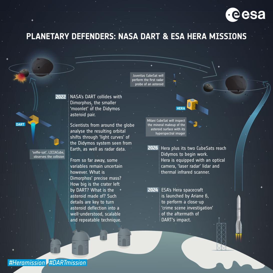 Planetary defenders: NASA DART and ESA Hera