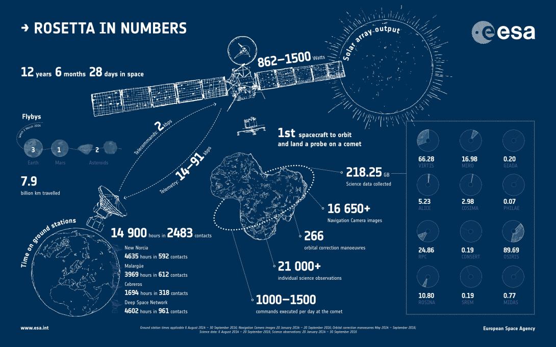 Rosetta in numbers