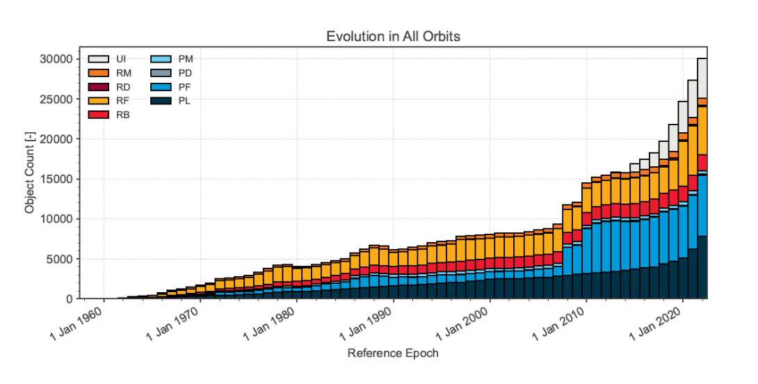 2022 Space Environment Report - total debris objects